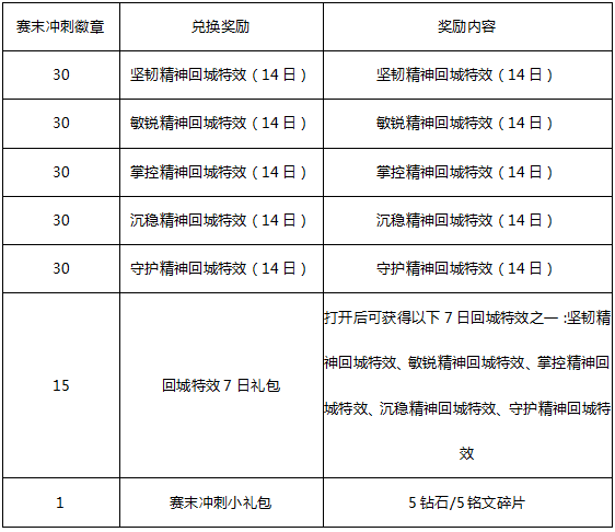王者荣耀赛末冲刺徽章兑换什么最好 王者荣耀赛末冲刺徽章兑换选择推荐攻略