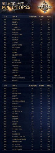 剑三大师赛海选结束 正式赛开启 豪华解说阵容 奖金丰厚
