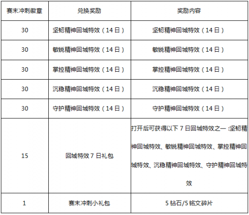 王者荣耀4月10日更新了什么 王者荣耀4月10日更新内容