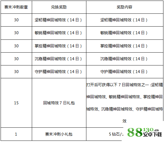 王者荣耀赛末冲刺徽章兑换什么好?王者荣耀s10赛末冲刺徽章兑换选择推荐