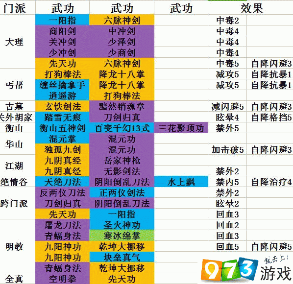 仗剑天涯武功怎么组合？各门派武功组合推荐