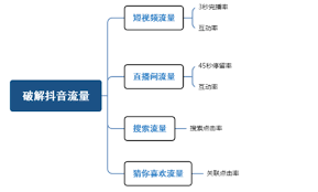 抖音的四个流量入口分别是什么