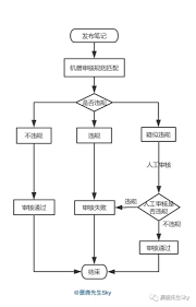 小红书笔记审核时间长怎么回事