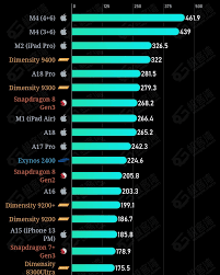 a17与骁龙8gen4性能对比哪个更强