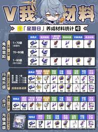 崩坏星穹铁道星期日如何获取养成材料