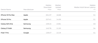 iPhone15与iPhone14 5G网速大比拼