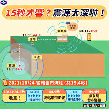 地震预警系统几级触发会响起