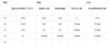 抖音粉丝等级提升规则