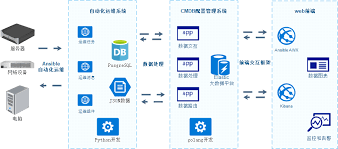 网络自动化运维系统开发方案与实际应用解析