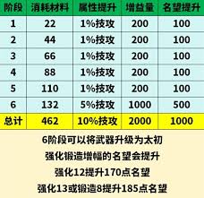 地下城与勇士起源太初武器名望加成详解
