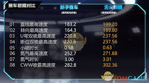 QQ飞车手游A车舌尖新疆评测