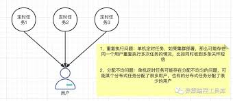 分布式定时任务避免重复执行技巧