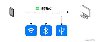 电脑怎么连接手机热点？三种方法教你轻松共享网络