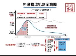 抖音推流机制详解