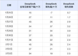 deepseek下载量有多少