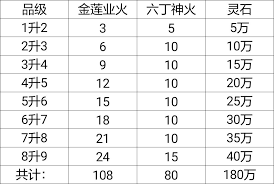 想不想修真业火如何升级