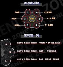 绝区零驱动盘有哪些