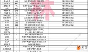 王都创世物语会展师技能详解