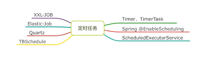 定时任务如何避免重复执行