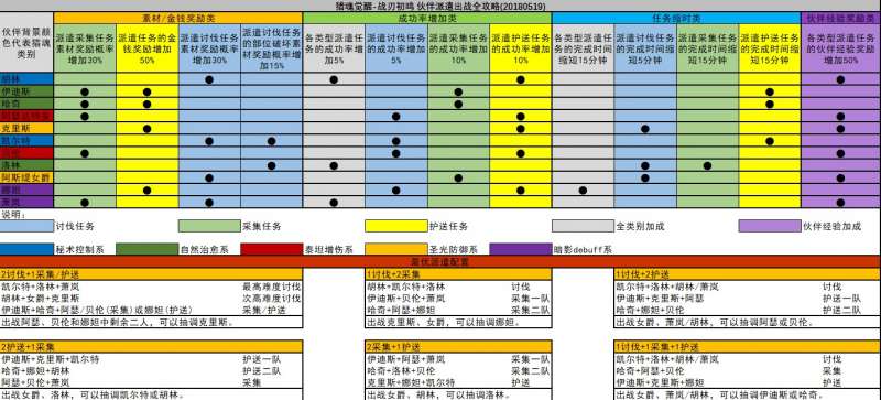 猎魂觉醒伙伴派遣的奖励有什么，一张表告诉你