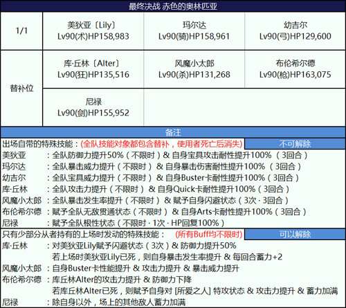 FGO尼禄祭最终演技怎么打？尼禄祭高难本赤红的奥林匹克打法攻略