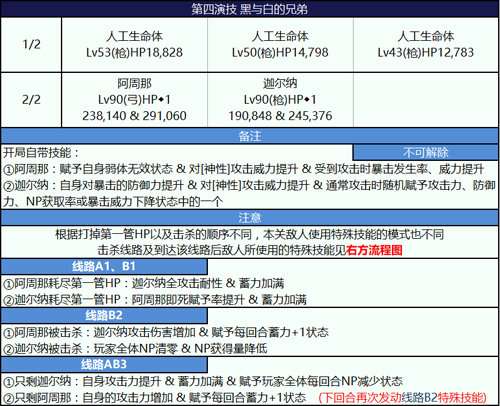 FGO尼禄祭阿三兄弟怎么打？尼禄祭高难本黑白兄弟打法攻略