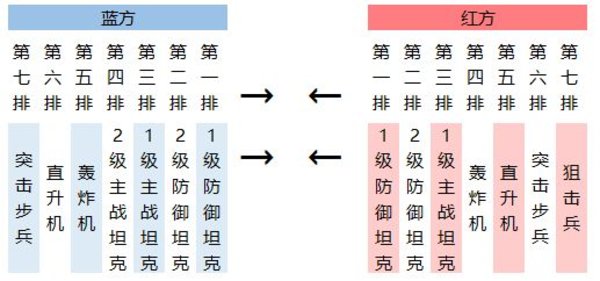 红警OL怎么搭配进攻编队？进攻编队部署攻略详细解析