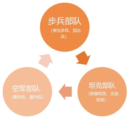 红警OL怎么搭配进攻编队？进攻编队部署攻略详细解析