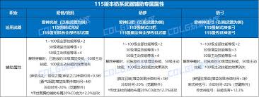 DNF人造神版本奶妈毕业装备怎么选