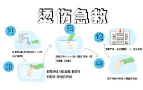 烫伤后皮肤发红没破皮没水疱哪种处理方法正确