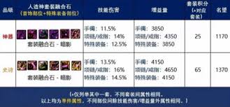 DNF人造神戒指通宝融合石有哪些属性