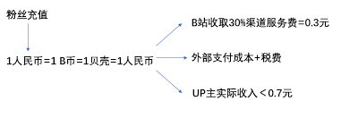 B站怎么赚钱