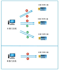 如何设置禁用USB存储的软件