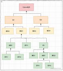 如何使用python 2.7编程模块函数