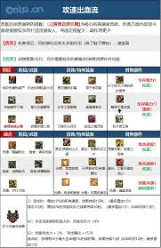 DNF人造神版本影舞者毕业装备怎么选