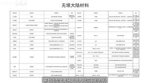 幻想生活i无垠大陆如何获取常用素材