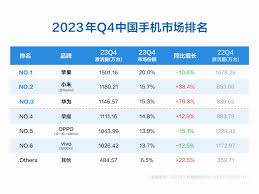 苹果手机2023年在中国市场表现如何