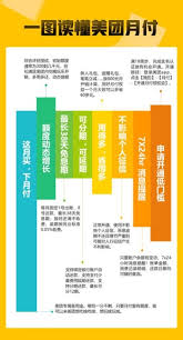 美团月付额度怎么调整