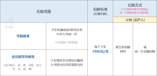 个人所得税子女教育扣除50%和100%的区别是什么