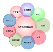 如何填报高考志愿