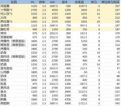 燕云十六声销金窟卖什么最划算