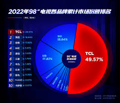 TCL凭何夺得中国电视市场出货量第一
