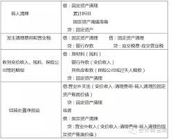 固定资产处置会计分录怎么处理