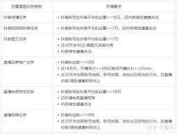 抖音星图接任务需要多少粉丝