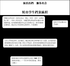 学生档案如何转成人事档案