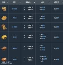 莱恩岛生存指南中烹饪指南是什么