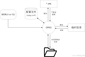opkg安装地址可以改变吗