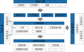 云呐固定资产工单管理系统备件申请怎么操作