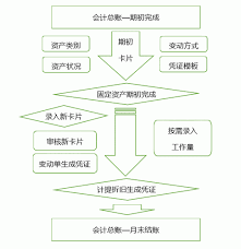固定资产增加如何录入
