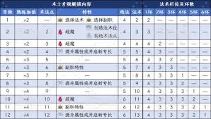 博德之门3幽影魔法术士如何升级解锁能力